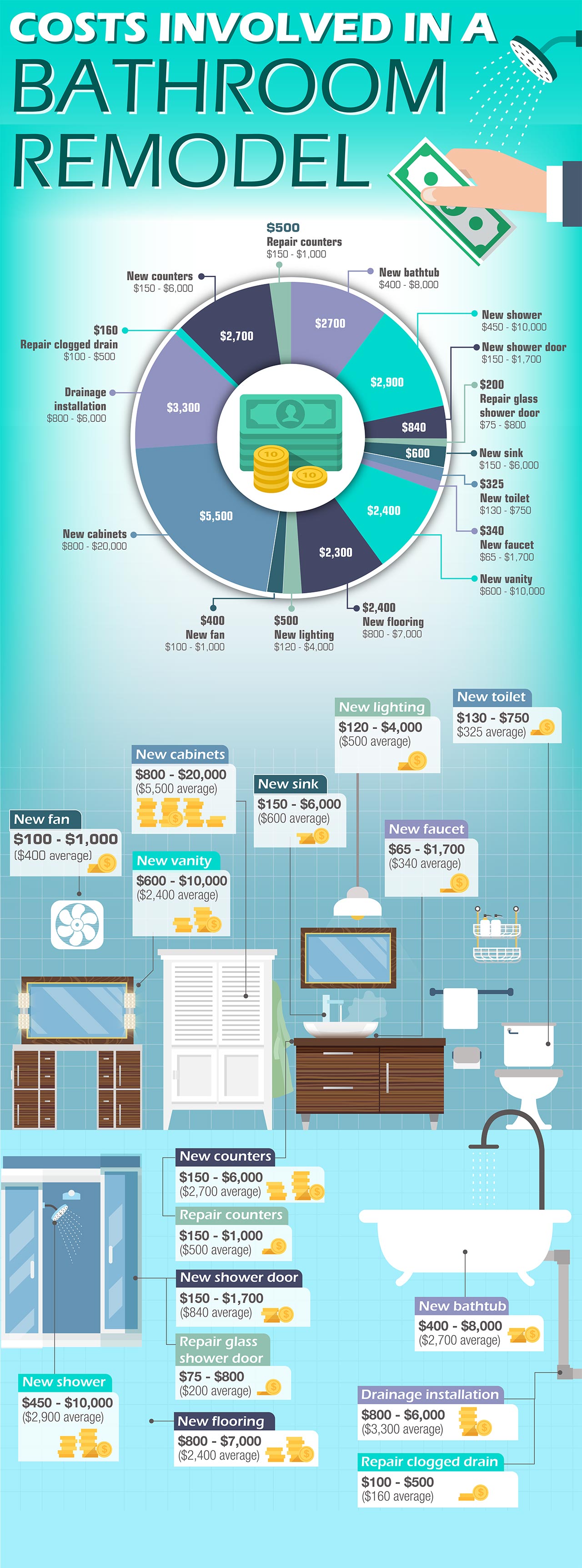 infographic-costs-involved-in-a-bathroom-remodel-content