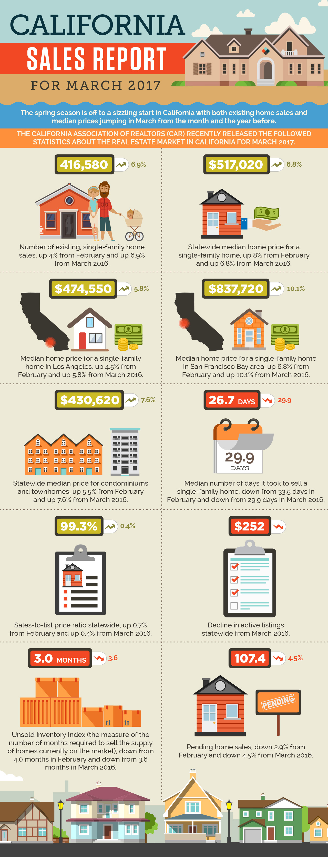 california-sales-report-for-march-2017-infographic